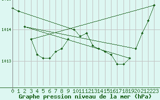 Courbe de la pression atmosphrique pour Vias (34)