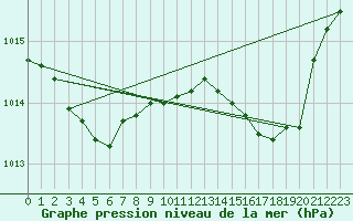 Courbe de la pression atmosphrique pour Besson - Chassignolles (03)