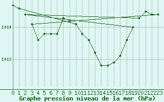 Courbe de la pression atmosphrique pour High Wicombe Hqstc