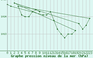 Courbe de la pression atmosphrique pour Sorcy-Bauthmont (08)