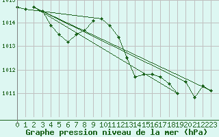 Courbe de la pression atmosphrique pour Calvi (2B)