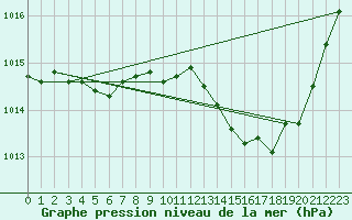 Courbe de la pression atmosphrique pour Dole-Tavaux (39)