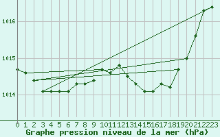 Courbe de la pression atmosphrique pour Dunkerque (59)