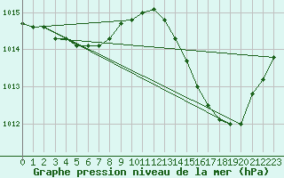 Courbe de la pression atmosphrique pour Jan (Esp)