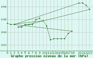 Courbe de la pression atmosphrique pour Pozega Uzicka