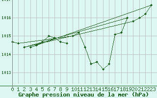 Courbe de la pression atmosphrique pour Muenchen-Stadt