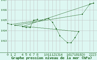 Courbe de la pression atmosphrique pour Herrera del Duque