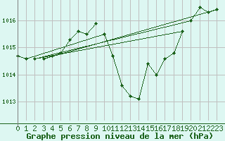 Courbe de la pression atmosphrique pour Sighetu Marmatiei