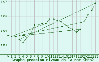 Courbe de la pression atmosphrique pour Aniane (34)