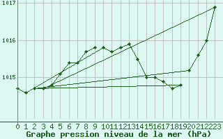Courbe de la pression atmosphrique pour Gourdon (46)