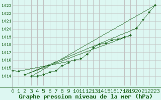 Courbe de la pression atmosphrique pour Elsenborn (Be)