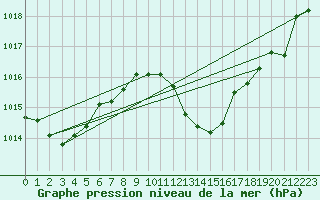 Courbe de la pression atmosphrique pour Verngues - Hameau de Cazan (13)
