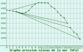 Courbe de la pression atmosphrique pour Voorschoten