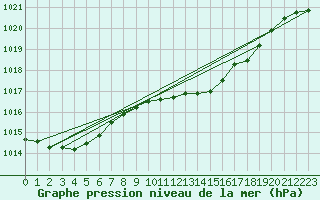 Courbe de la pression atmosphrique pour Hereford/Credenhill