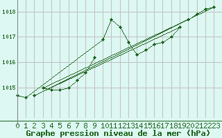 Courbe de la pression atmosphrique pour Ile du Levant (83)