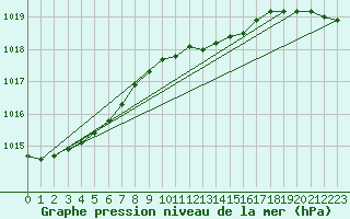 Courbe de la pression atmosphrique pour Weinbiet