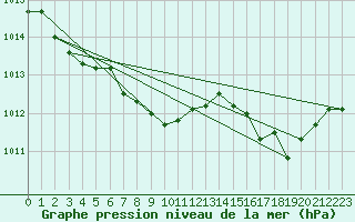 Courbe de la pression atmosphrique pour Florennes (Be)