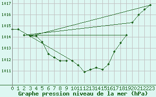 Courbe de la pression atmosphrique pour Dornbirn