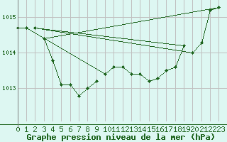 Courbe de la pression atmosphrique pour Biscarrosse (40)