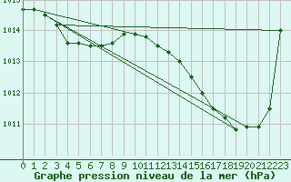 Courbe de la pression atmosphrique pour Samatan (32)