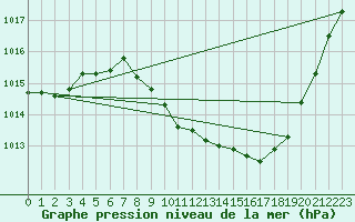 Courbe de la pression atmosphrique pour Locarno (Sw)