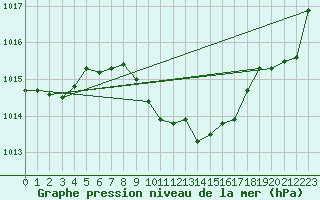 Courbe de la pression atmosphrique pour Ulm-Mhringen