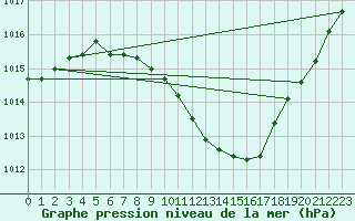 Courbe de la pression atmosphrique pour Stabio