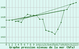 Courbe de la pression atmosphrique pour Gioia Del Colle