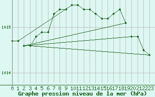 Courbe de la pression atmosphrique pour Arkona