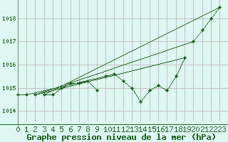 Courbe de la pression atmosphrique pour Vaagsli