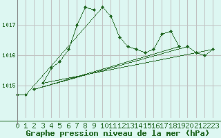 Courbe de la pression atmosphrique pour Lichtenhain-Mittelndorf