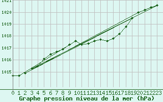 Courbe de la pression atmosphrique pour Wiesenburg