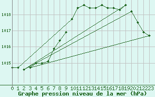 Courbe de la pression atmosphrique pour Ile d