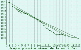 Courbe de la pression atmosphrique pour Geisenheim