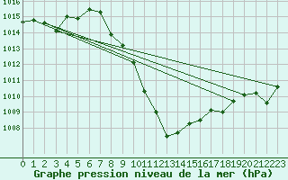 Courbe de la pression atmosphrique pour Bischofshofen