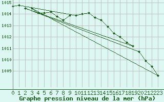 Courbe de la pression atmosphrique pour Lamballe (22)