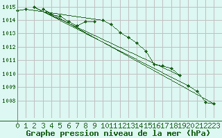 Courbe de la pression atmosphrique pour Tusimice