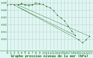 Courbe de la pression atmosphrique pour Herserange (54)