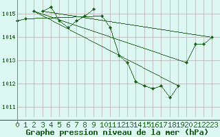 Courbe de la pression atmosphrique pour Illesheim