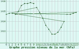 Courbe de la pression atmosphrique pour Sinnicolau Mare