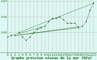 Courbe de la pression atmosphrique pour Lussat (23)