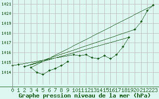 Courbe de la pression atmosphrique pour Die (26)