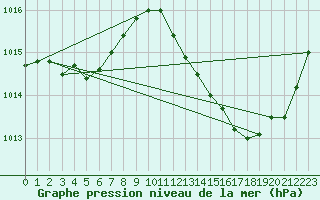 Courbe de la pression atmosphrique pour Bziers-Centre (34)