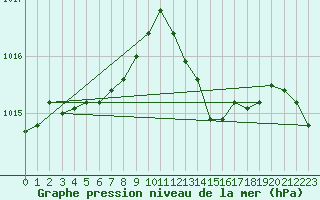 Courbe de la pression atmosphrique pour Saint-Nazaire-d