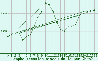 Courbe de la pression atmosphrique pour Cap Pertusato (2A)