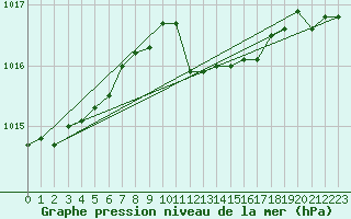 Courbe de la pression atmosphrique pour Wuerzburg