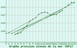 Courbe de la pression atmosphrique pour Forde / Bringelandsasen