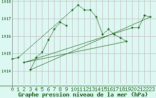 Courbe de la pression atmosphrique pour Cdiz