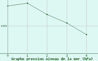 Courbe de la pression atmosphrique pour Romorantin (41)