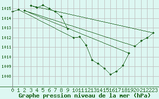 Courbe de la pression atmosphrique pour Targu Lapus